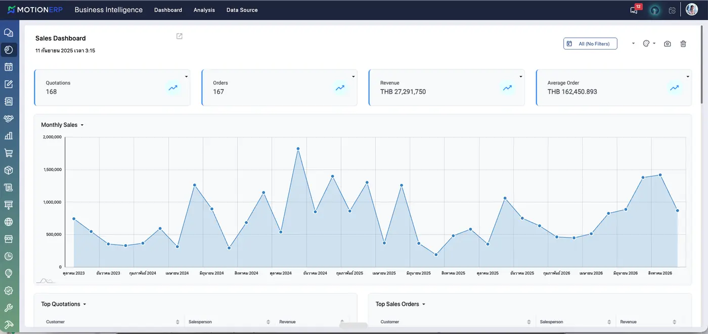 หน้าจอ MotionERP แดชบอร์ด Business Intelligence