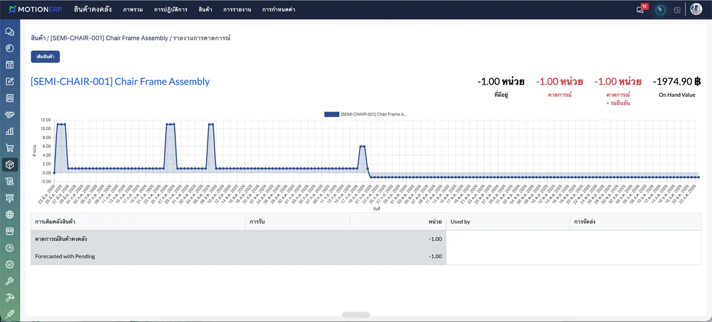 หน้าจอ MotionERP รายงานคาดการณ์สินค้า